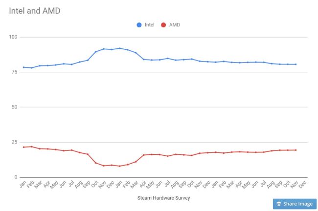 Steam硬件调查报告