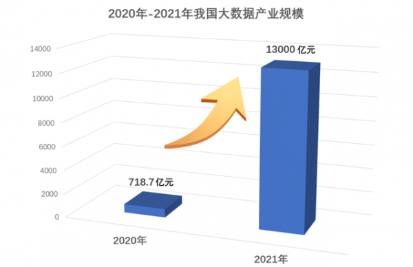 2020-2021年我国大数据产业规模